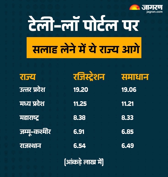 उत्तर प्रदेश के लोग सलाह लेने में सबसे आगे